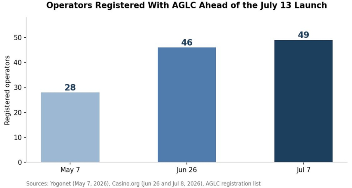 Bar chart showing the number of operators registered with the AGLC growing from 28 to 49 ahead of the July 13 launch.