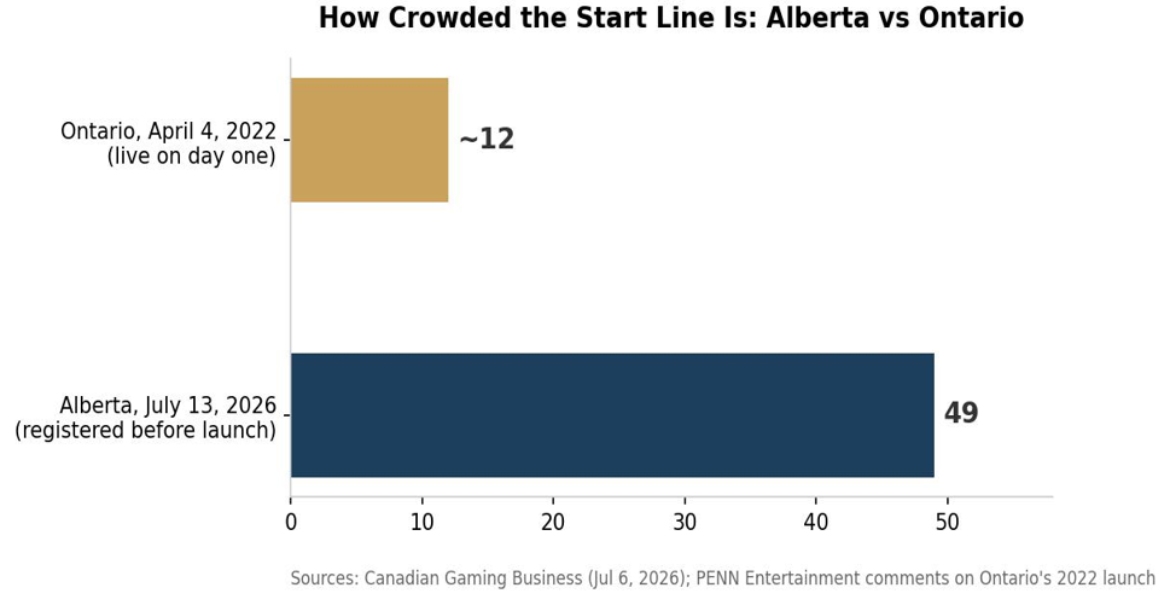 Bar chart comparing the number of registered operators at launch for Alberta in 2026 versus Ontario in 2022.